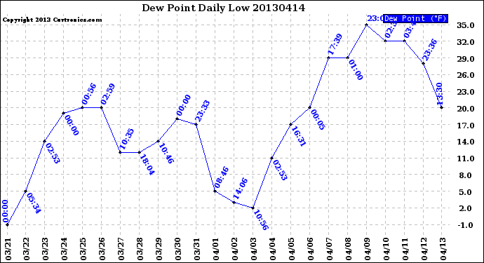 Milwaukee Weather Dew Point<br>Daily Low