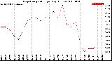 Milwaukee Weather Evapotranspiration<br>per Day (Inches)