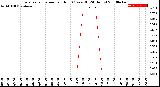 Milwaukee Weather Evapotranspiration<br>per Hour<br>(Ozs sq/ft 24 Hours)