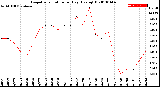 Milwaukee Weather Evapotranspiration<br>per Day (Ozs sq/ft)