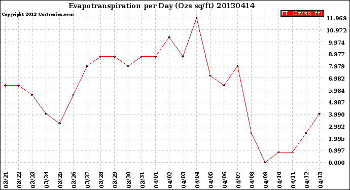 Milwaukee Weather Evapotranspiration<br>per Day (Ozs sq/ft)