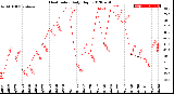 Milwaukee Weather Heat Index<br>Daily High