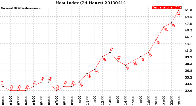 Milwaukee Weather Heat Index<br>(24 Hours)
