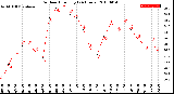 Milwaukee Weather Outdoor Humidity<br>(24 Hours)