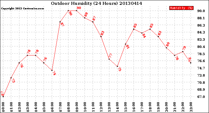Milwaukee Weather Outdoor Humidity<br>(24 Hours)