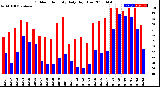 Milwaukee Weather Outdoor Humidity<br>Daily High/Low