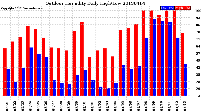 Milwaukee Weather Outdoor Humidity<br>Daily High/Low