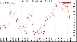 Milwaukee Weather Outdoor Humidity<br>Daily High