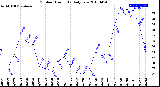 Milwaukee Weather Outdoor Humidity<br>Daily Low