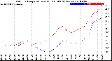 Milwaukee Weather Outdoor Temperature<br>vs Wind Chill<br>(24 Hours)