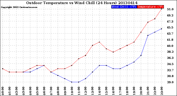 Milwaukee Weather Outdoor Temperature<br>vs Wind Chill<br>(24 Hours)