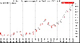 Milwaukee Weather Outdoor Temperature<br>per Hour<br>(24 Hours)