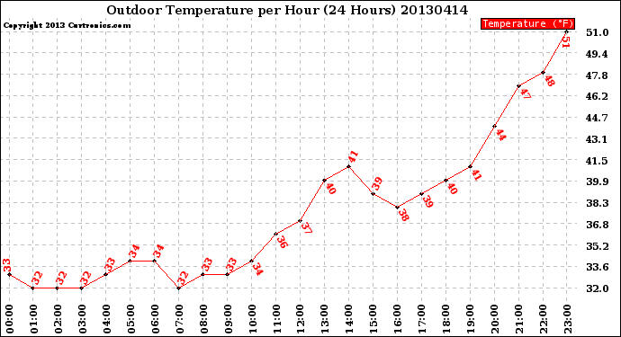 Milwaukee Weather Outdoor Temperature<br>per Hour<br>(24 Hours)