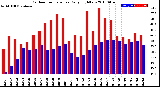 Milwaukee Weather Outdoor Temperature<br>Daily High/Low