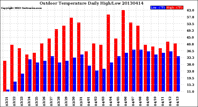 Milwaukee Weather Outdoor Temperature<br>Daily High/Low