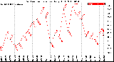 Milwaukee Weather Outdoor Temperature<br>Daily High