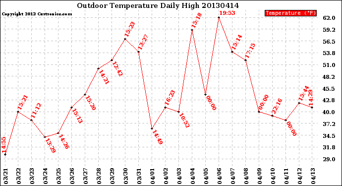Milwaukee Weather Outdoor Temperature<br>Daily High