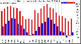 Milwaukee Weather Outdoor Temperature<br>Monthly High/Low