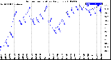 Milwaukee Weather Outdoor Temperature<br>Daily Low