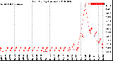 Milwaukee Weather Rain<br>By Day<br>(Inches)