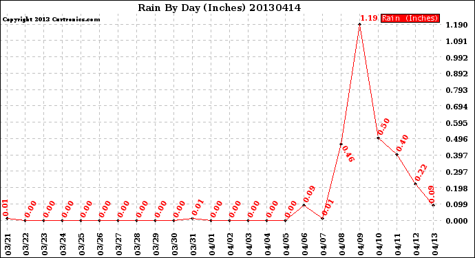 Milwaukee Weather Rain<br>By Day<br>(Inches)