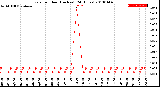 Milwaukee Weather Rain<br>per Hour<br>(Inches)<br>(24 Hours)