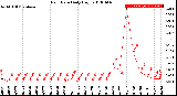 Milwaukee Weather Rain Rate<br>Daily High