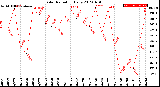 Milwaukee Weather Solar Radiation<br>Daily