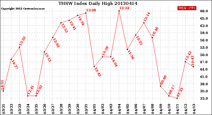Milwaukee Weather THSW Index<br>Daily High