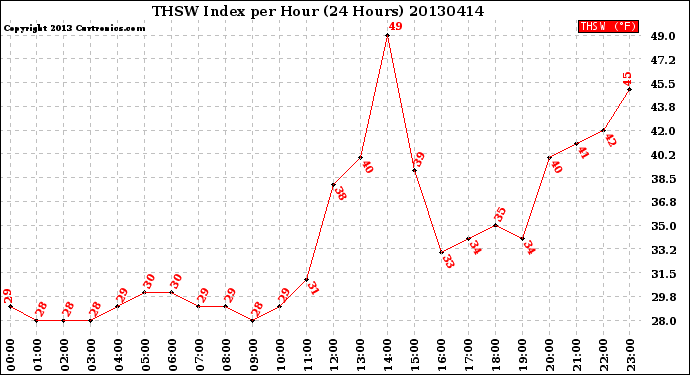 Milwaukee Weather THSW Index<br>per Hour<br>(24 Hours)