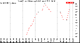 Milwaukee Weather Wind Speed<br>Average<br>(24 Hours)