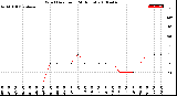 Milwaukee Weather Wind Direction<br>(24 Hours)