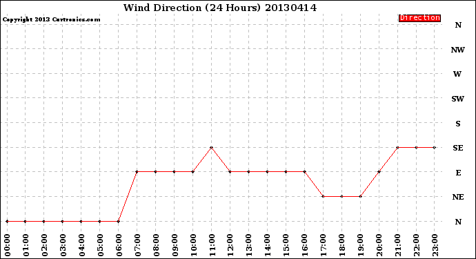 Milwaukee Weather Wind Direction<br>(24 Hours)