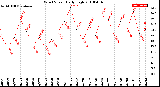 Milwaukee Weather Wind Speed<br>Daily High