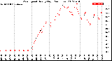 Milwaukee Weather Wind Speed<br>Hourly High<br>(24 Hours)