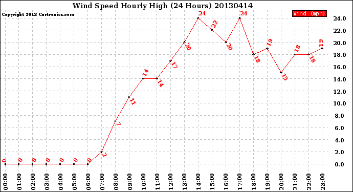 Milwaukee Weather Wind Speed<br>Hourly High<br>(24 Hours)