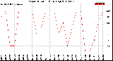 Milwaukee Weather Wind Direction<br>Daily High