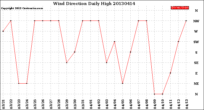 Milwaukee Weather Wind Direction<br>Daily High