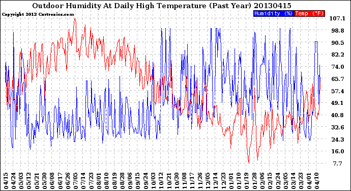 Milwaukee Weather Outdoor Humidity<br>At Daily High<br>Temperature<br>(Past Year)