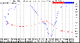 Milwaukee Weather Outdoor Humidity<br>vs Temperature<br>Every 5 Minutes