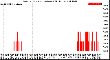 Milwaukee Weather Rain<br>per Minute<br>(Inches)<br>(24 Hours)