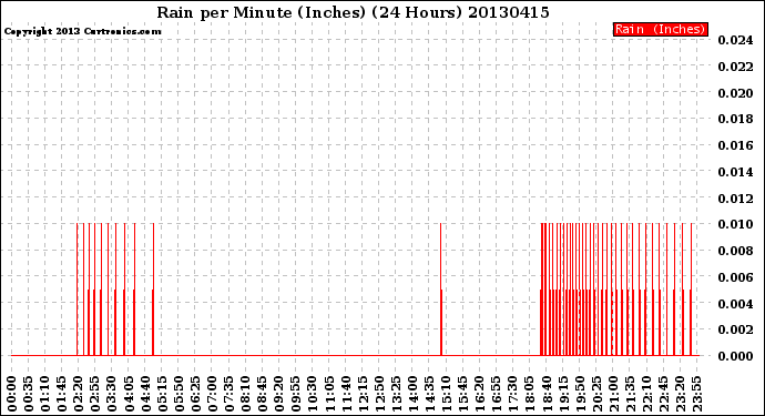 Milwaukee Weather Rain<br>per Minute<br>(Inches)<br>(24 Hours)