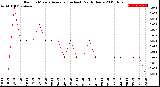 Milwaukee Weather Rain<br>15 Minute Average<br>(Inches)<br>Past 6 Hours