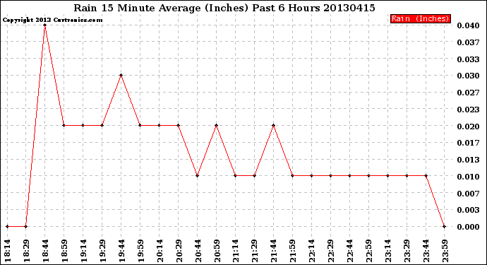 Milwaukee Weather Rain<br>15 Minute Average<br>(Inches)<br>Past 6 Hours