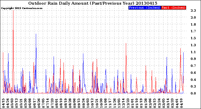 Milwaukee Weather Outdoor Rain<br>Daily Amount<br>(Past/Previous Year)