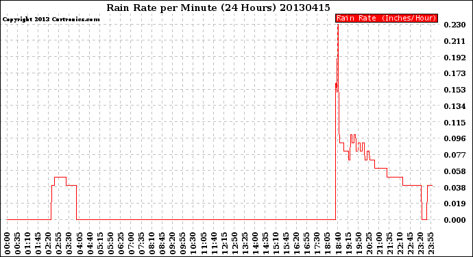 Milwaukee Weather Rain Rate<br>per Minute<br>(24 Hours)