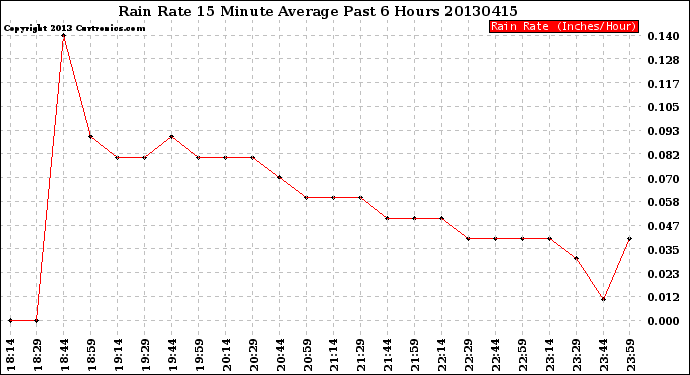 Milwaukee Weather Rain Rate<br>15 Minute Average<br>Past 6 Hours