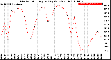 Milwaukee Weather Solar Radiation<br>Avg per Day W/m2/minute