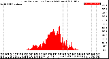 Milwaukee Weather Solar Radiation<br>per Minute<br>(24 Hours)