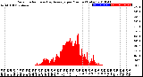 Milwaukee Weather Solar Radiation<br>& Day Average<br>per Minute<br>(Today)